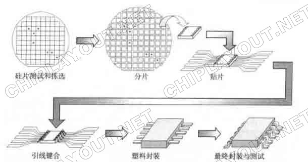 Traditional-assembly-and-packaging