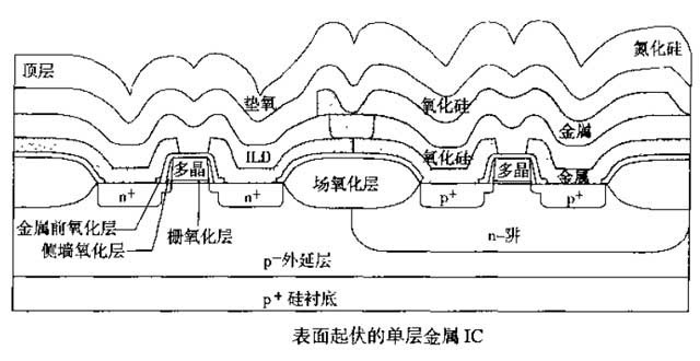 1-不平坦的IC表面