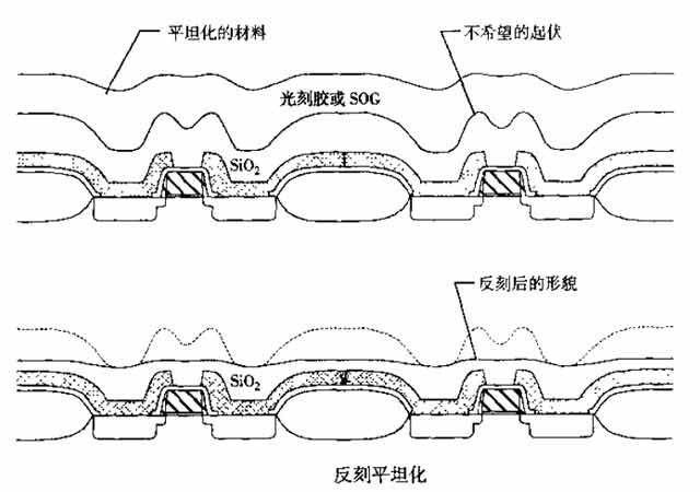 2-反刻平坦化