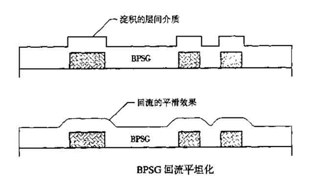 3-BPSG回流平坦化