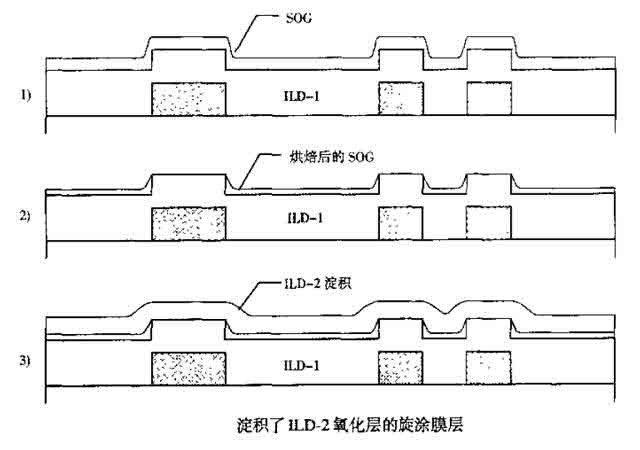 4-淀积了ILD-2氧化层的旋涂膜层