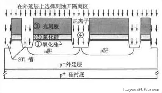Featured image of post 浅槽隔离工艺（STI）