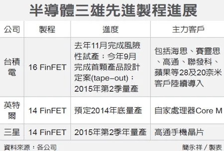 Featured image of post 台积电、三星、Intel先进制程对比