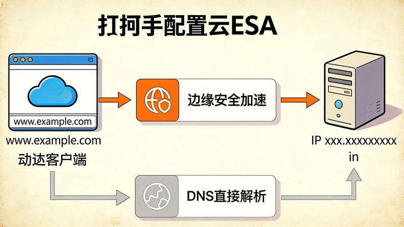 Featured image of post 使用阿里ESA对网站加速