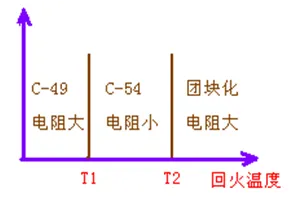 热稳定性对比 1